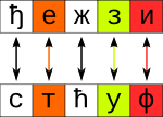ROT15: ćirilica